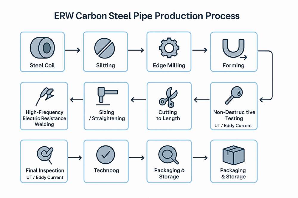 ERW Carbon Steel Pipe Production Process