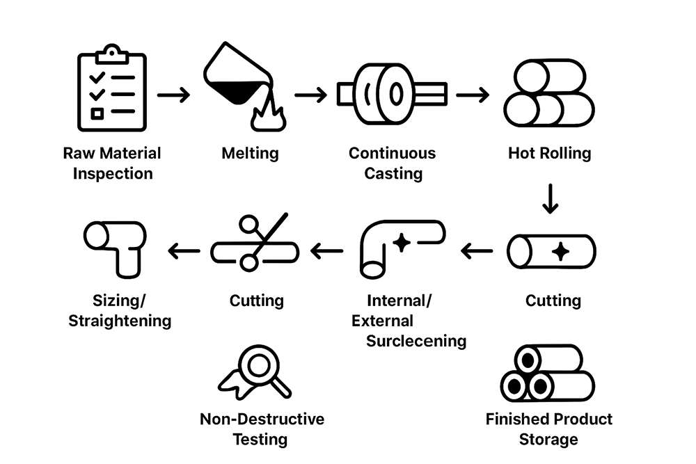 ASTM A53 Grade B Black Steel Pipe Process Flow Chart